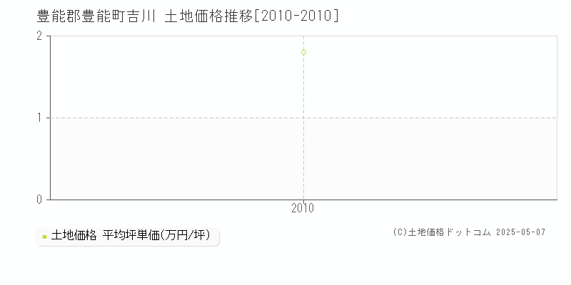 吉川(豊能郡豊能町)の土地価格推移グラフ(坪単価)[2010-2010年]