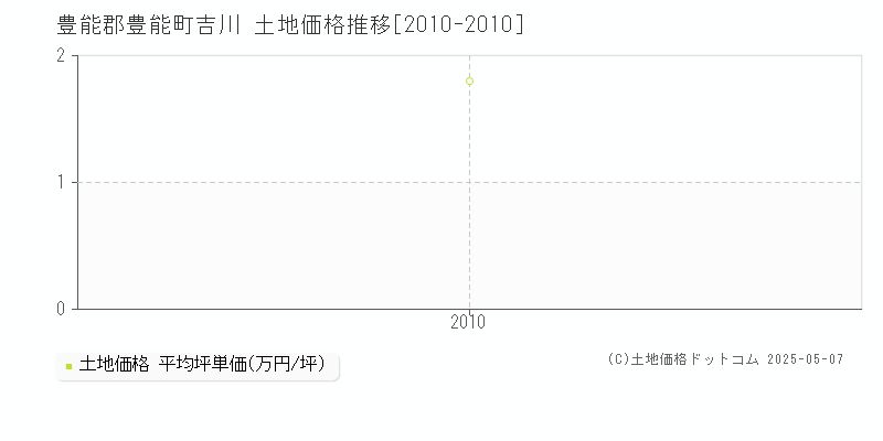 豊能郡豊能町吉川の土地取引価格推移グラフ 