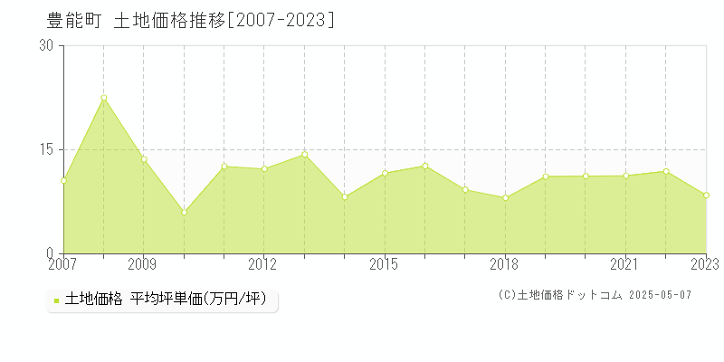 豊能町(大阪府)の土地価格推移グラフ(坪単価)[2007-2023年]
