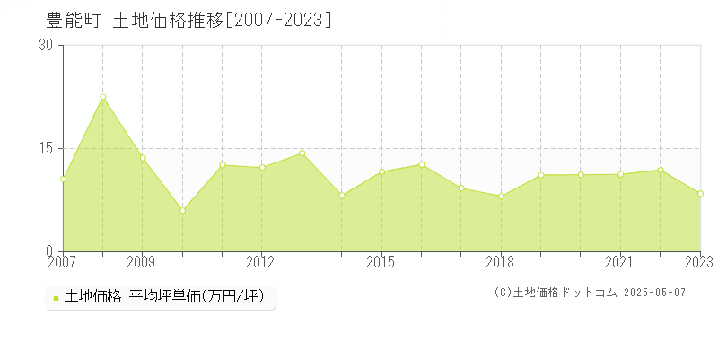 豊能郡豊能町の土地価格推移グラフ 