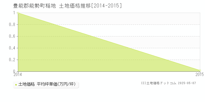 稲地(豊能郡能勢町)の土地価格推移グラフ(坪単価)[2014-2015年]