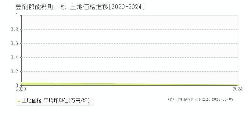 上杉(豊能郡能勢町)の土地価格推移グラフ(坪単価)[2020-2024年]