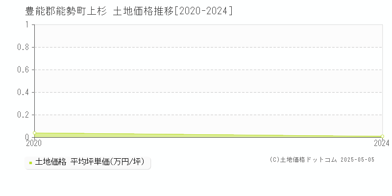 豊能郡能勢町上杉の土地価格推移グラフ 