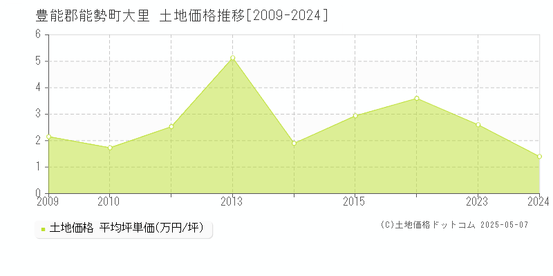 大里(豊能郡能勢町)の土地価格推移グラフ(坪単価)[2009-2024年]