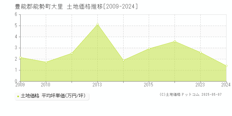 豊能郡能勢町大里の土地価格推移グラフ 