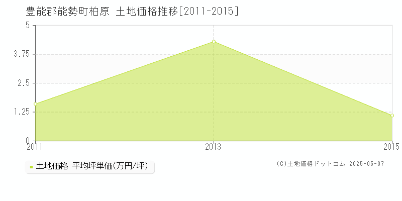 柏原(豊能郡能勢町)の土地価格推移グラフ(坪単価)[2011-2015年]