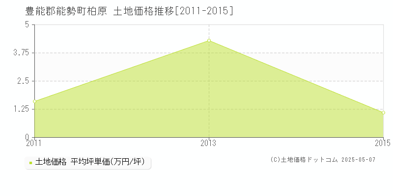 豊能郡能勢町柏原の土地価格推移グラフ 