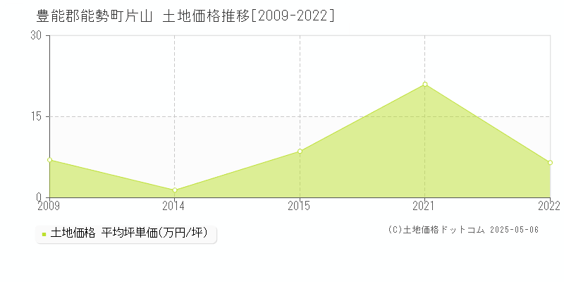 片山(豊能郡能勢町)の土地価格推移グラフ(坪単価)[2009-2022年]