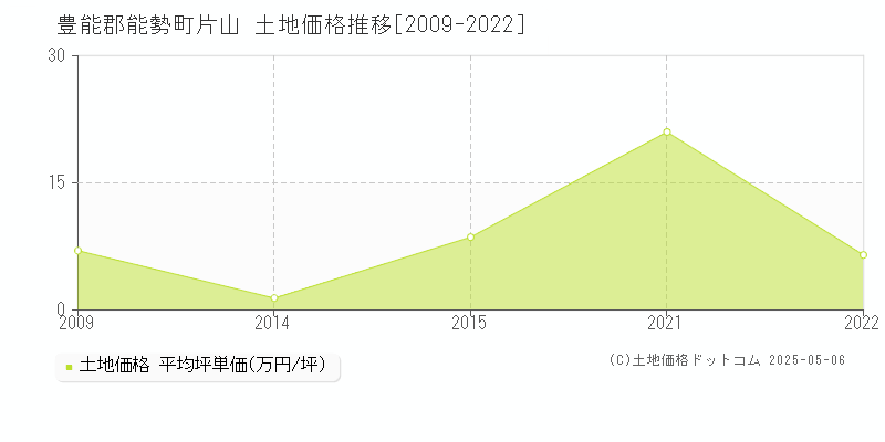 豊能郡能勢町片山の土地価格推移グラフ 