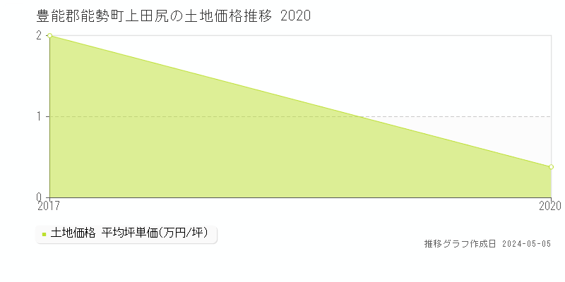 豊能郡能勢町上田尻の土地価格推移グラフ 