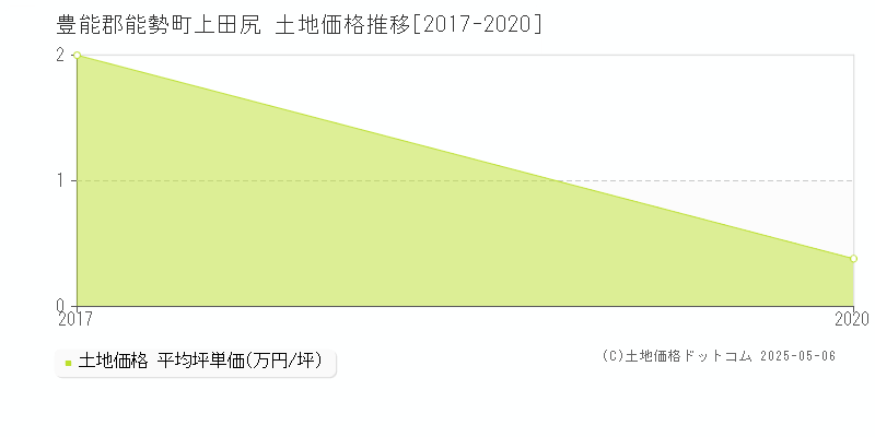 上田尻(豊能郡能勢町)の土地価格推移グラフ(坪単価)[2017-2020年]