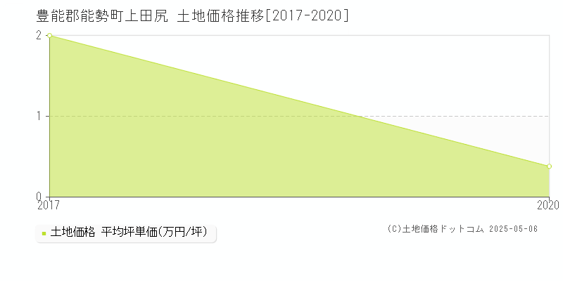 豊能郡能勢町上田尻の土地価格推移グラフ 