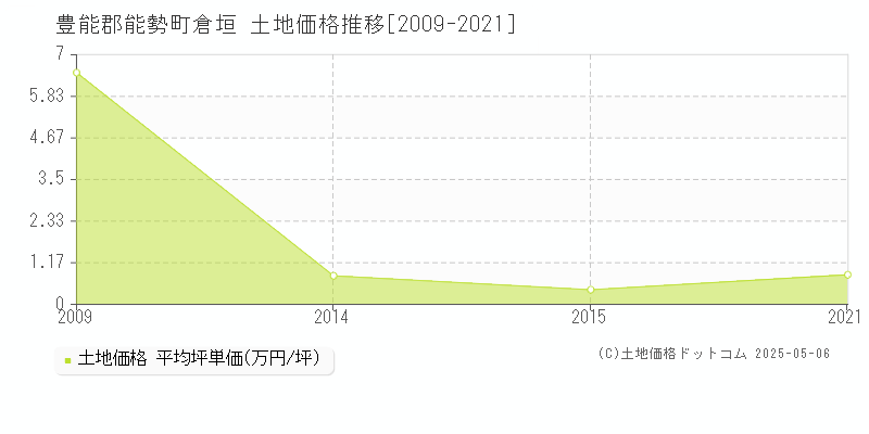 倉垣(豊能郡能勢町)の土地価格推移グラフ(坪単価)[2009-2021年]