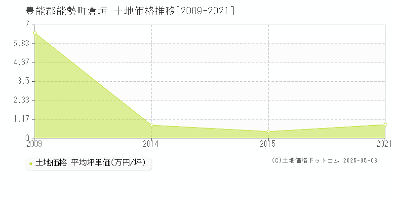 豊能郡能勢町倉垣の土地価格推移グラフ 