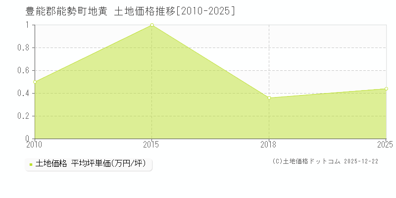 地黄(豊能郡能勢町)の土地価格推移グラフ(坪単価)[2010-2025年]