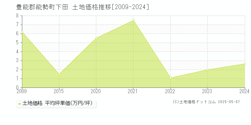 下田(豊能郡能勢町)の土地価格推移グラフ(坪単価)[2009-2024年]