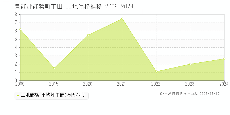 豊能郡能勢町下田の土地価格推移グラフ 