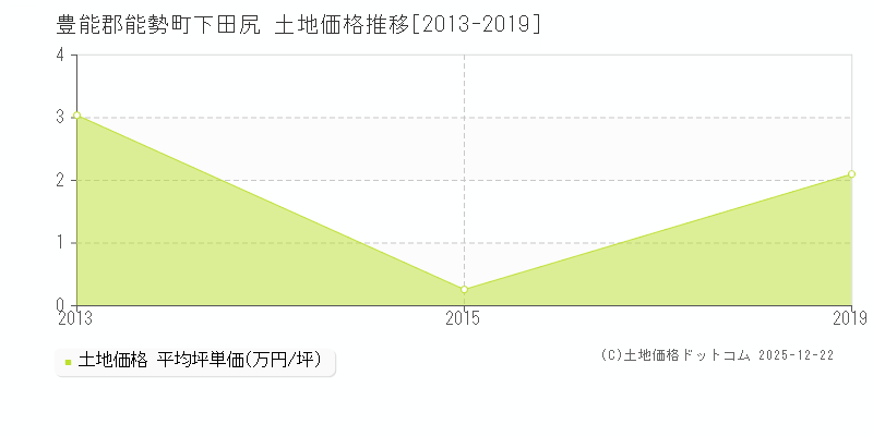 下田尻(豊能郡能勢町)の土地価格推移グラフ(坪単価)[2013-2019年]