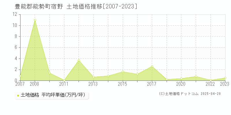 豊能郡能勢町宿野の土地価格推移グラフ 