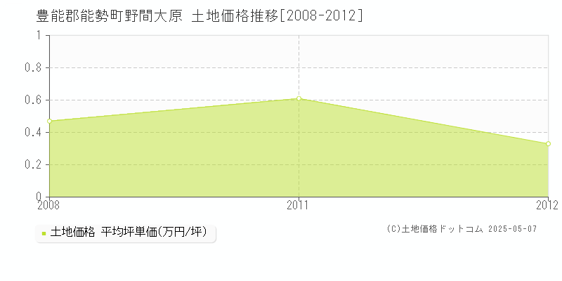 野間大原(豊能郡能勢町)の土地価格推移グラフ(坪単価)[2008-2012年]