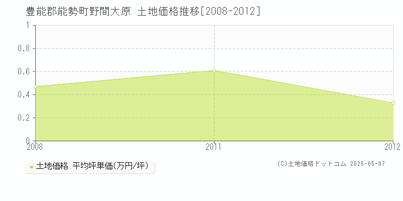 豊能郡能勢町野間大原の土地価格推移グラフ 