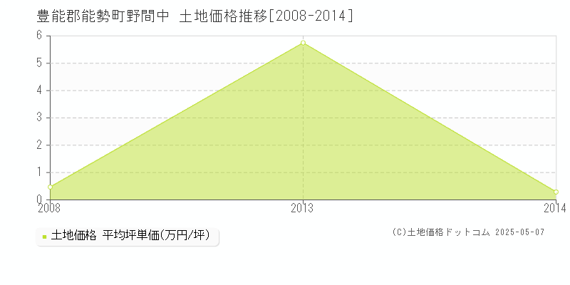 野間中(豊能郡能勢町)の土地価格推移グラフ(坪単価)[2008-2014年]