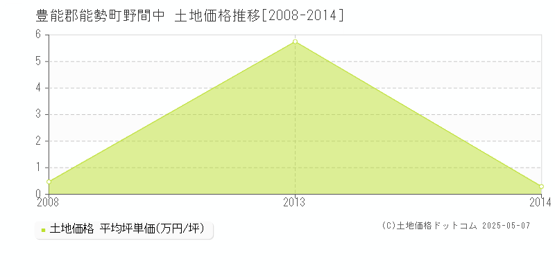 豊能郡能勢町野間中の土地価格推移グラフ 