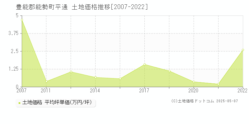 平通(豊能郡能勢町)の土地価格推移グラフ(坪単価)[2007-2022年]