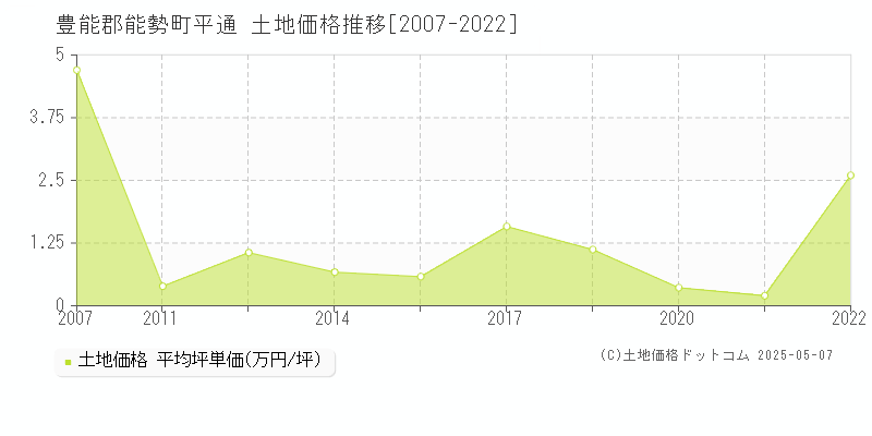 豊能郡能勢町平通の土地価格推移グラフ 