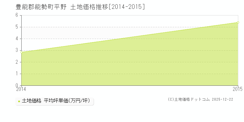 平野(豊能郡能勢町)の土地価格推移グラフ(坪単価)[2014-2015年]