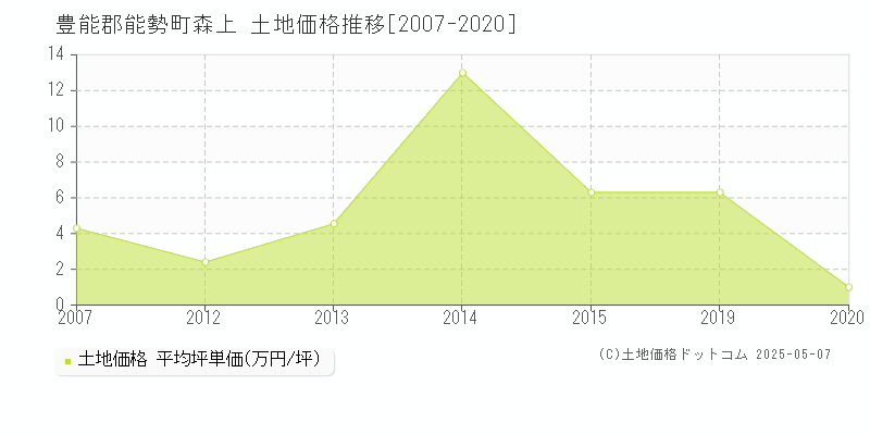 森上(豊能郡能勢町)の土地価格推移グラフ(坪単価)[2007-2020年]