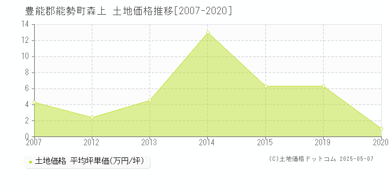 豊能郡能勢町森上の土地価格推移グラフ 