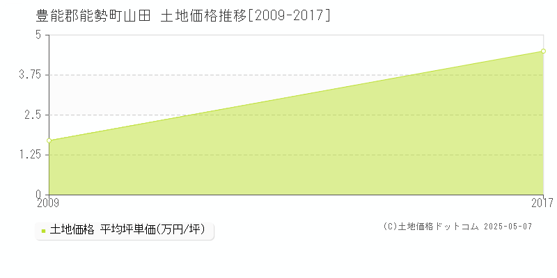 豊能郡能勢町山田の土地価格推移グラフ 