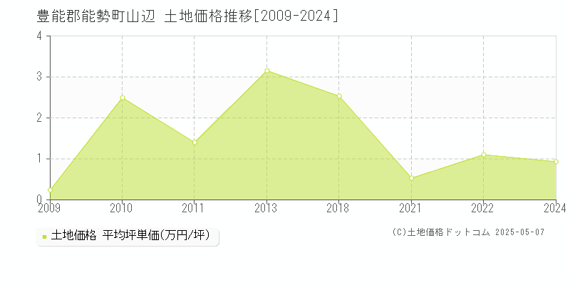 山辺(豊能郡能勢町)の土地価格推移グラフ(坪単価)[2009-2024年]
