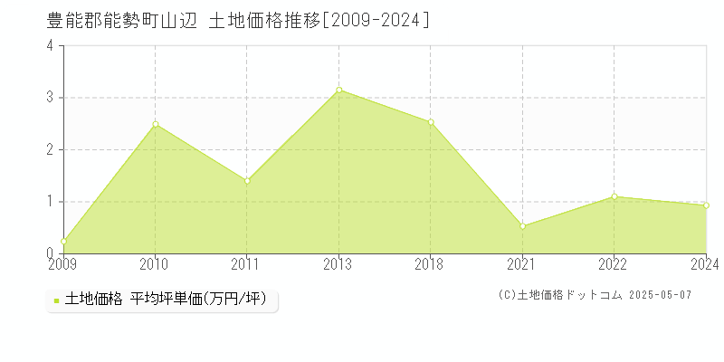 豊能郡能勢町山辺の土地価格推移グラフ 