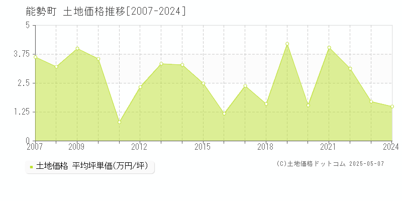 能勢町(大阪府)の土地価格推移グラフ(坪単価)[2007-2024年]