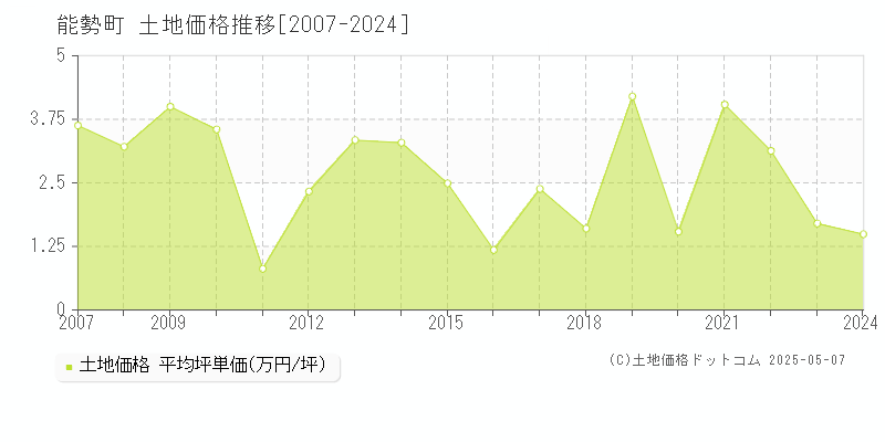 豊能郡能勢町の土地価格推移グラフ 