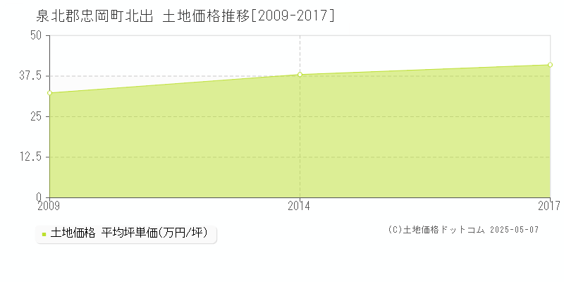 北出(泉北郡忠岡町)の土地価格推移グラフ(坪単価)[2009-2017年]