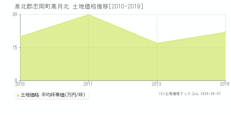 高月北(泉北郡忠岡町)の土地価格推移グラフ(坪単価)[2010-2019年]