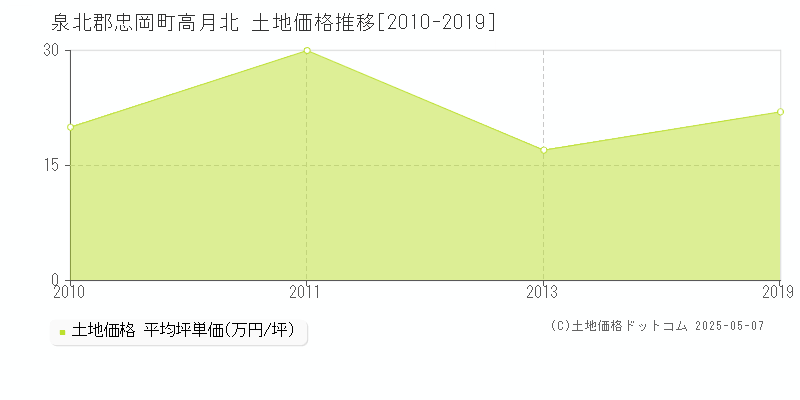 泉北郡忠岡町高月北の土地価格推移グラフ 