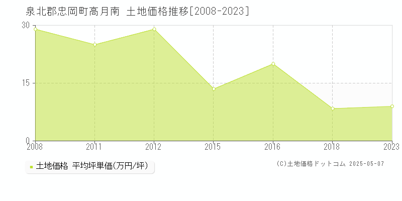 高月南(泉北郡忠岡町)の土地価格推移グラフ(坪単価)[2008-2023年]
