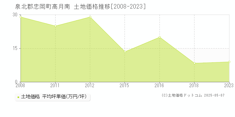 泉北郡忠岡町高月南の土地価格推移グラフ 