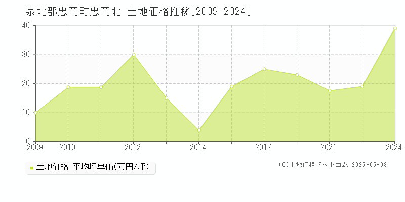忠岡北(泉北郡忠岡町)の土地価格推移グラフ(坪単価)[2009-2024年]