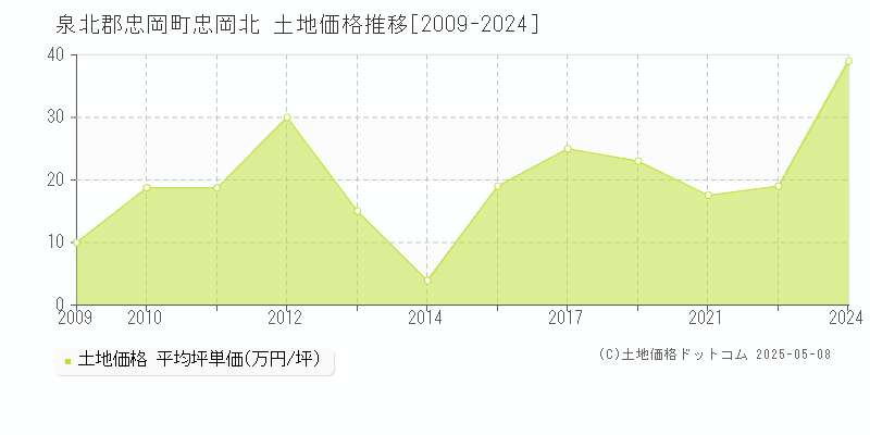 泉北郡忠岡町忠岡北の土地価格推移グラフ 