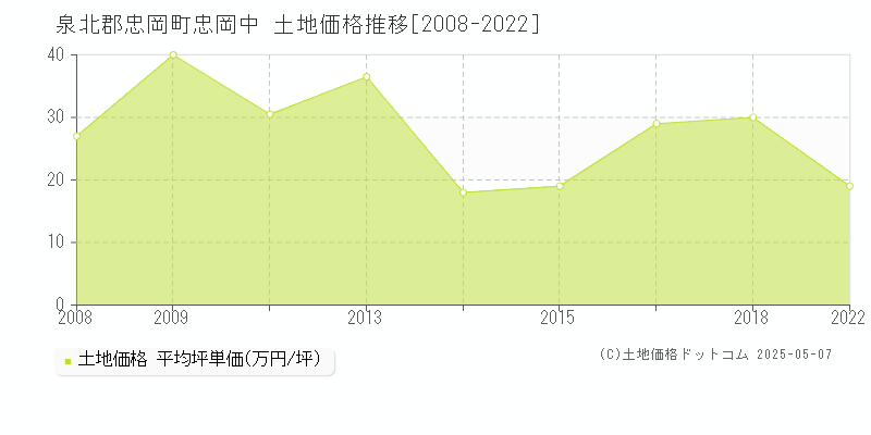 忠岡中(泉北郡忠岡町)の土地価格推移グラフ(坪単価)[2008-2022年]