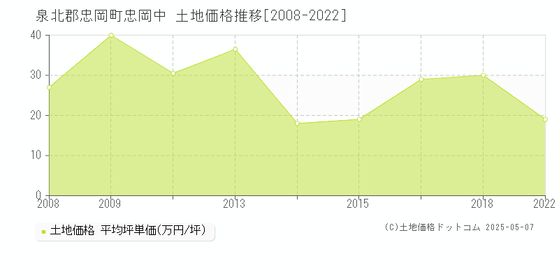 泉北郡忠岡町忠岡中の土地価格推移グラフ 