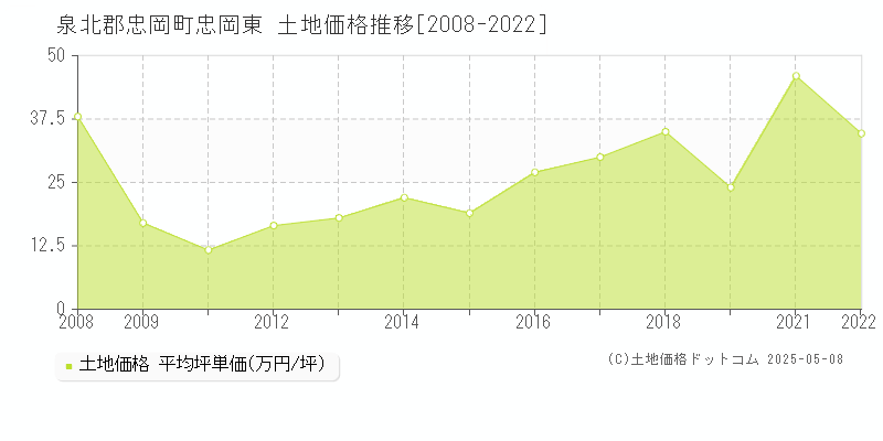忠岡東(泉北郡忠岡町)の土地価格推移グラフ(坪単価)[2008-2022年]