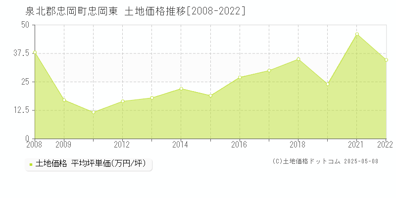 泉北郡忠岡町忠岡東の土地価格推移グラフ 