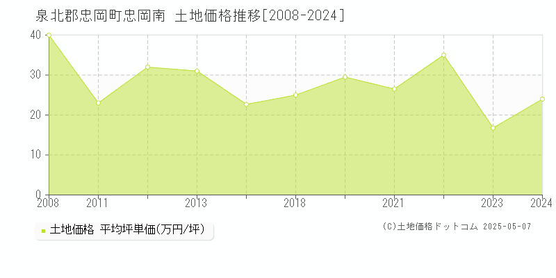 忠岡南(泉北郡忠岡町)の土地価格推移グラフ(坪単価)[2008-2024年]