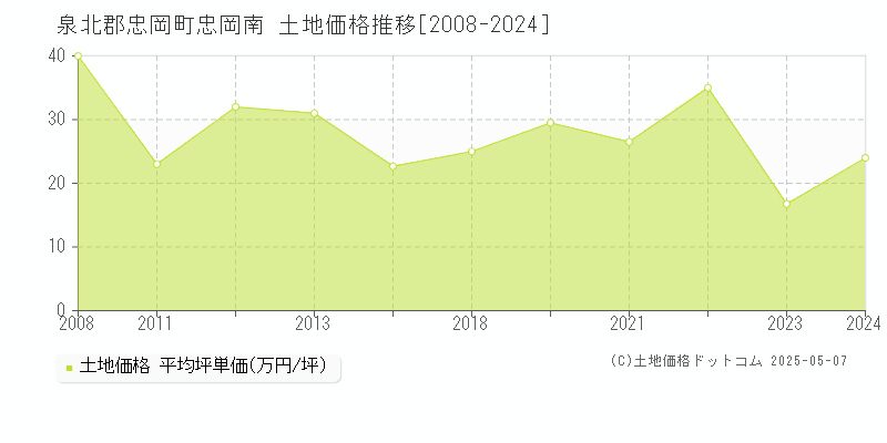 泉北郡忠岡町忠岡南の土地価格推移グラフ 